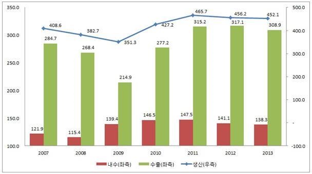 이미지: 국내 자동차생산량 및 판매량 추이