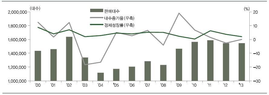 이미지: 내수판매와경제성장율추이