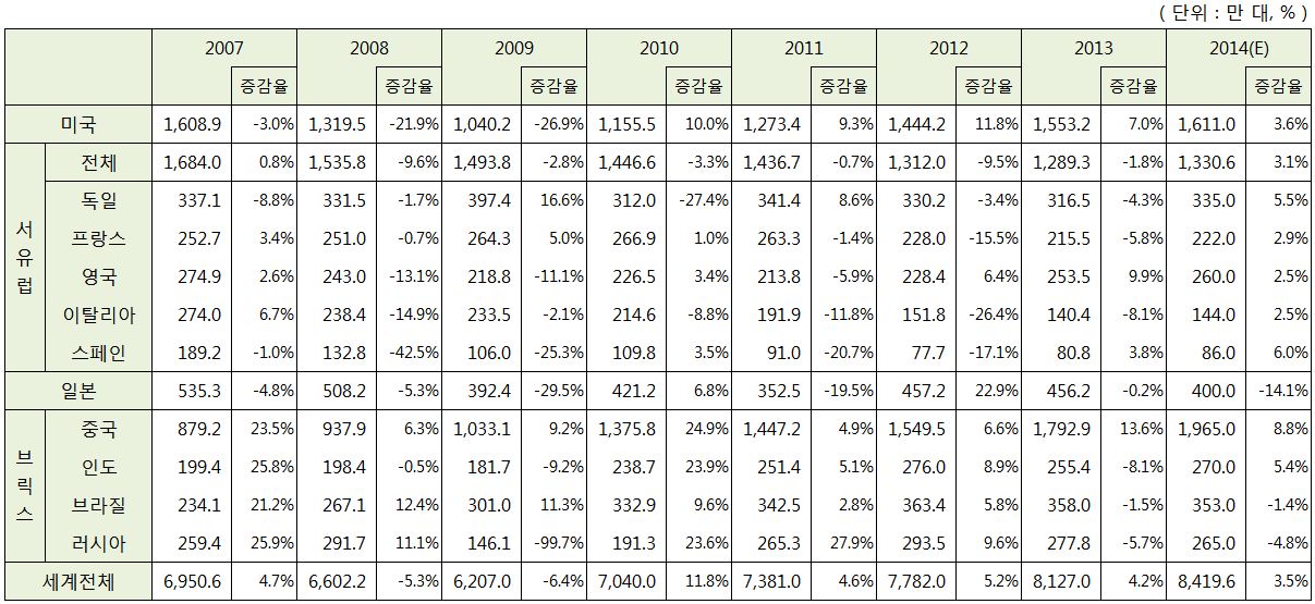 이미지: 세계자동차 판매추이 및 전망