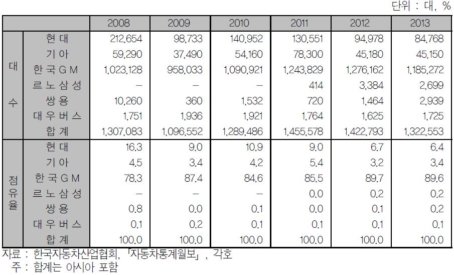 이미지: 업체별 ckd 수출대수 및 점유율 추이