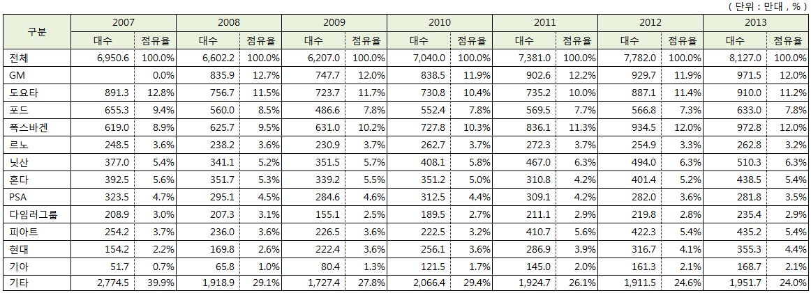 이미지: 완성차업계 연도별 세계시장 점유율
