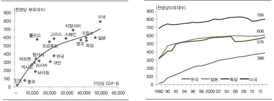 이미지: 자동차보급률