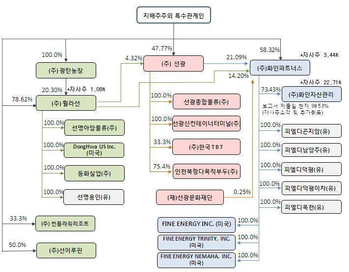 이미지: 계열회사_지분구조_20140630