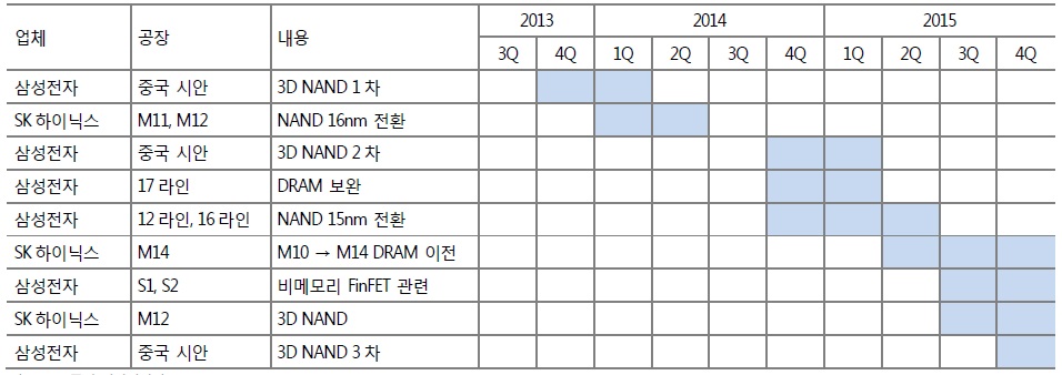 이미지: 국내반도체장비투자스케줄(교보 리서치센터)