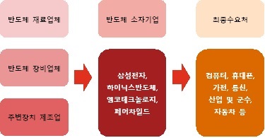 이미지: 반도체 산업 연관도