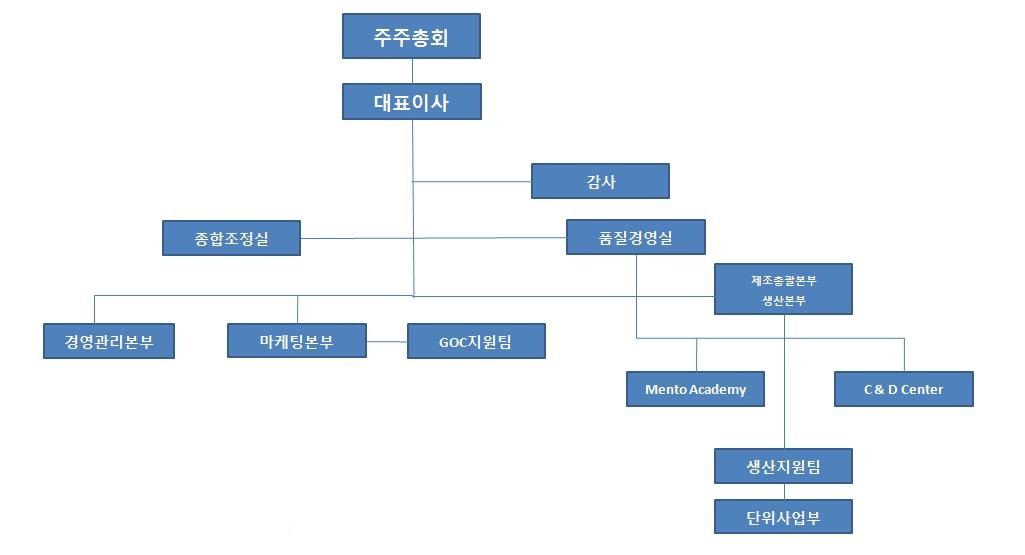 이미지: 조직도