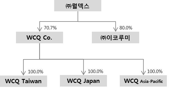 이미지: 지배구조