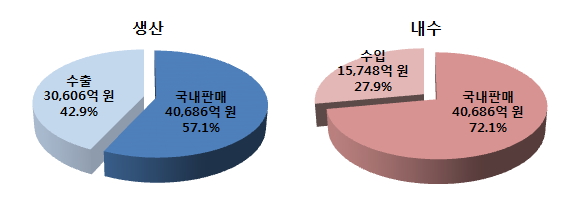 이미지: 국내 바이오 산업 수급 추이