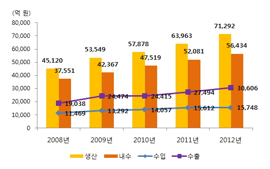 이미지: 국내 바이오산업 수급 변화 추이