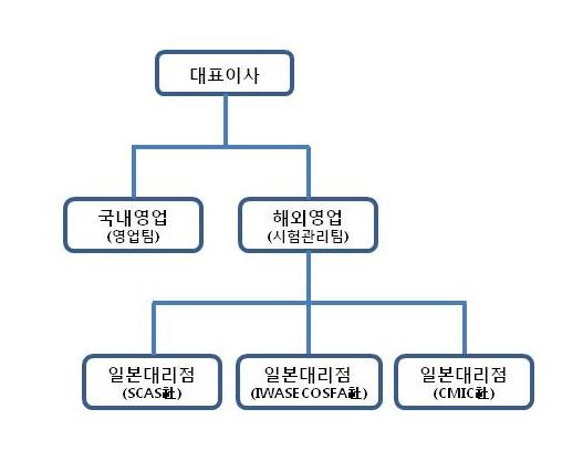 이미지: (주)바이오톡스텍 판매 조직