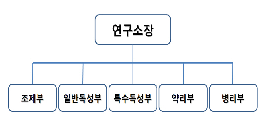이미지: 연구개발 조직도