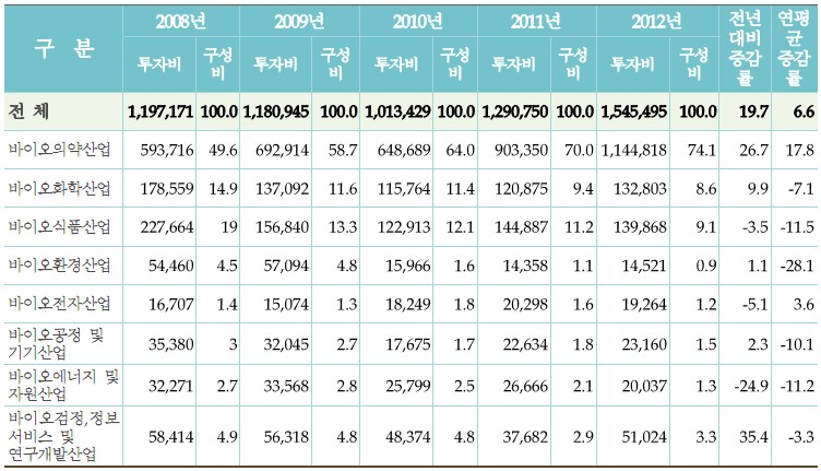 이미지: (자료 : 2012년 기준 국내 바이오산업 실태조사 보고서, 산업통상자원부, 한국바이오협회, 2014.4)