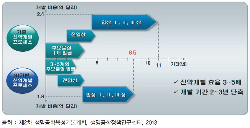 이미지: (자료 : 생명공학정책연구센터)