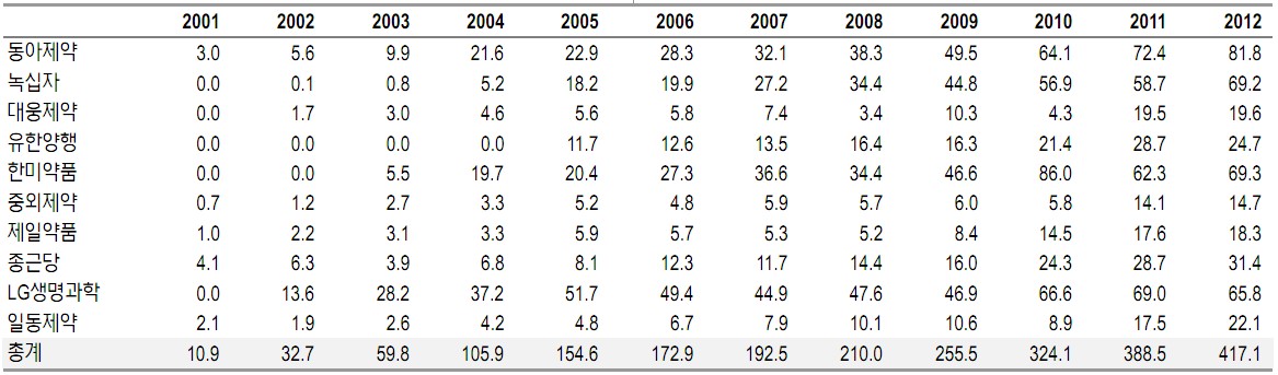 이미지: 2001~2012 국내 상위 10대 제약회사 R&D 투자비용 추이