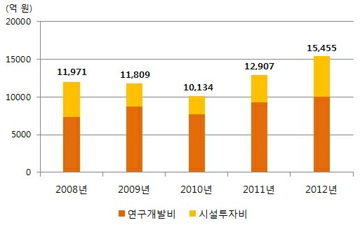 이미지: (자료 : 2012년 기준 국내 바이오산업 실태조사 보고서, 산업통상자원부, 한국바이오협회, 2014.4)