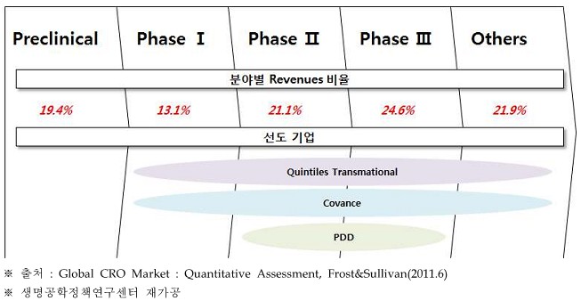 이미지: (자료 : Global CRO Market, 생명공학정책연구센터 재가공)