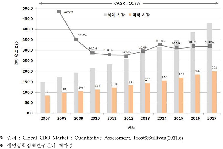 이미지: (자료 : Global CRO Market, 생명공학정책연구센터 재가공)