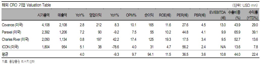 이미지: 미국 CRO 기업 Valuation Table