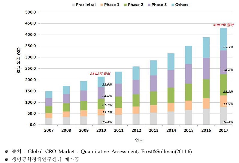 이미지: (자료 : Global CRO Market, 생명공학정책연구센터 재가공)