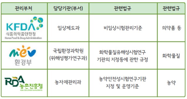 이미지: [ 국내 GLP 관리부처 ]