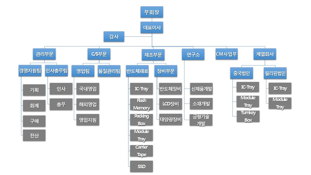 이미지: 2014 조직도