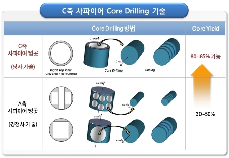 이미지: c축 사파이어 core drilling 기술