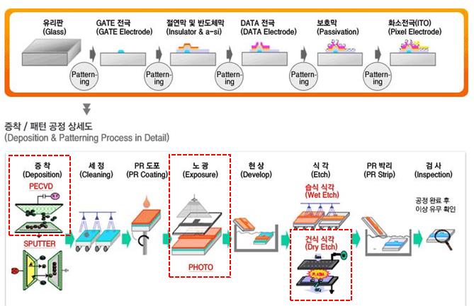 이미지: 공정도
