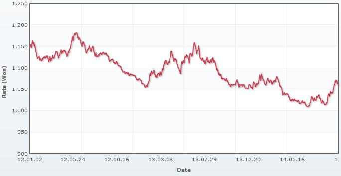 이미지: 원달러_변동추이