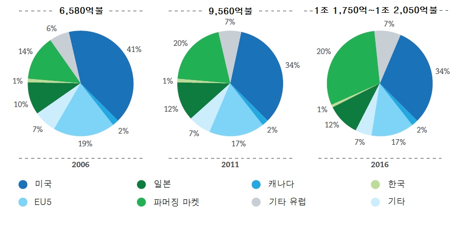 이미지: 글로벌 제약시장