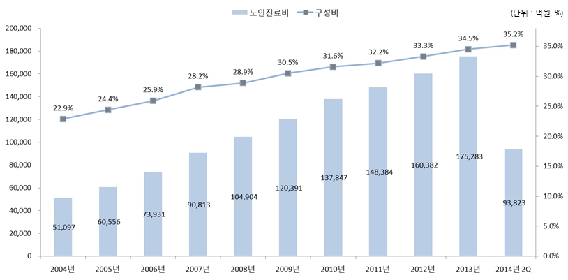 이미지: 노인진료비 및 구성비