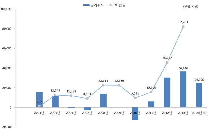 이미지: 연도별 건강보험 재정현황