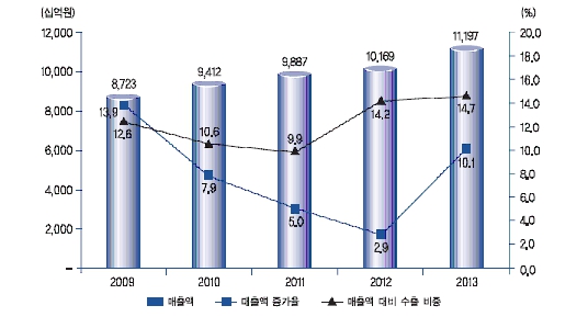 이미지: 제약사 매출 및 수출 현황
