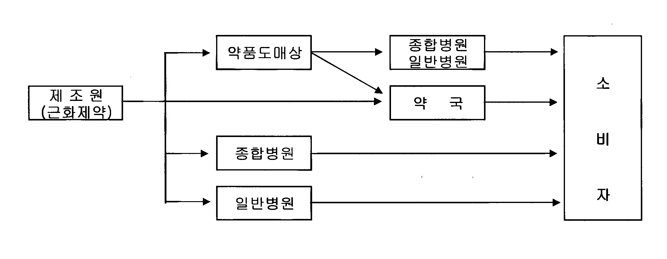 이미지: 판매경로도
