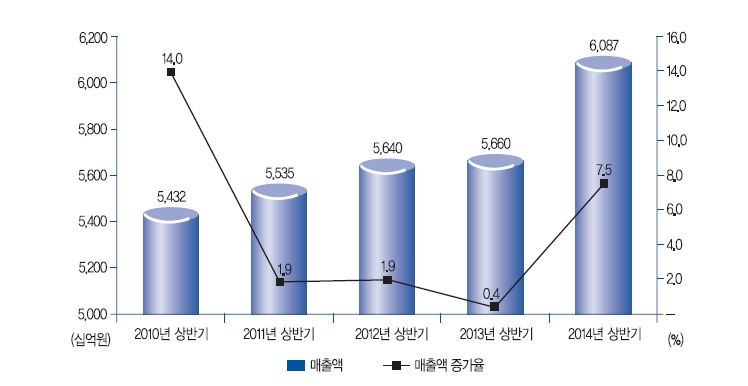 이미지: 2014 상반기 제약매출