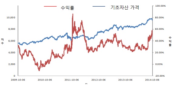 이미지: 손익 발생조건