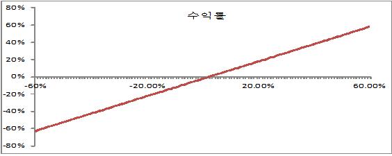 이미지: 손익구조 예시