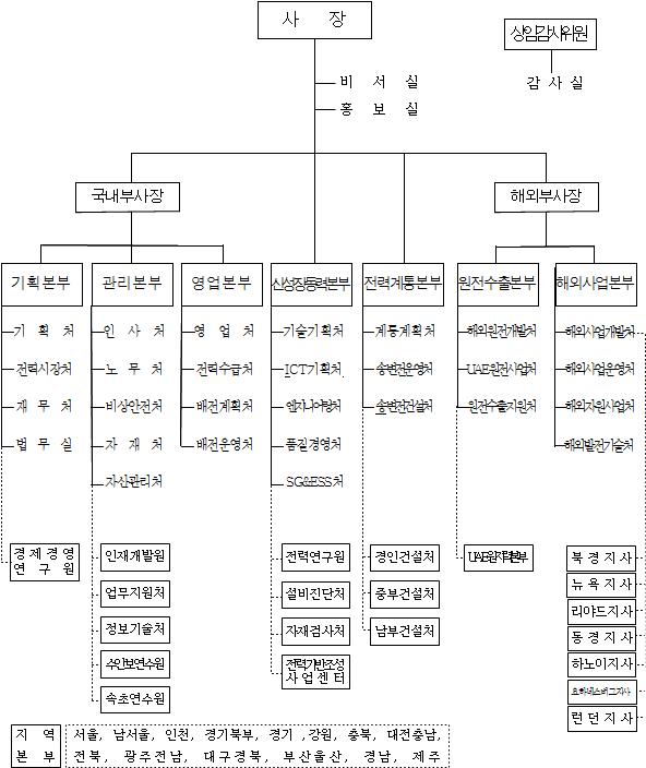 이미지: 조직도