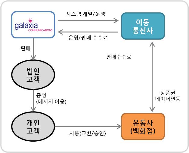 이미지: 모바일백화점상품권