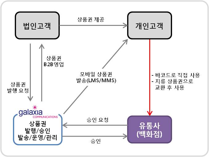 이미지: 자체모바일백화점상품권
