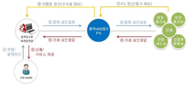 이미지: 전자결제플로우