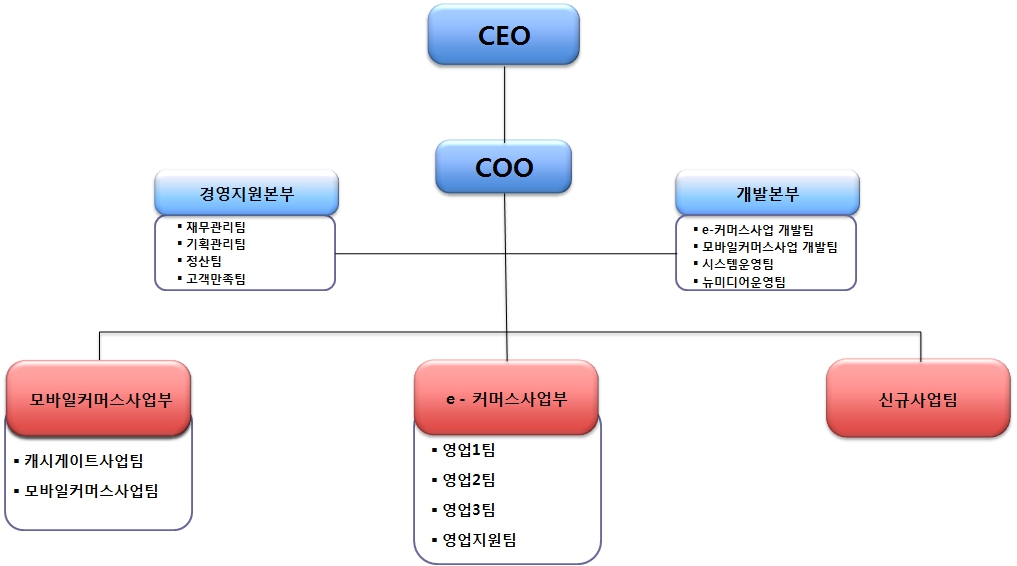 이미지: 조직도