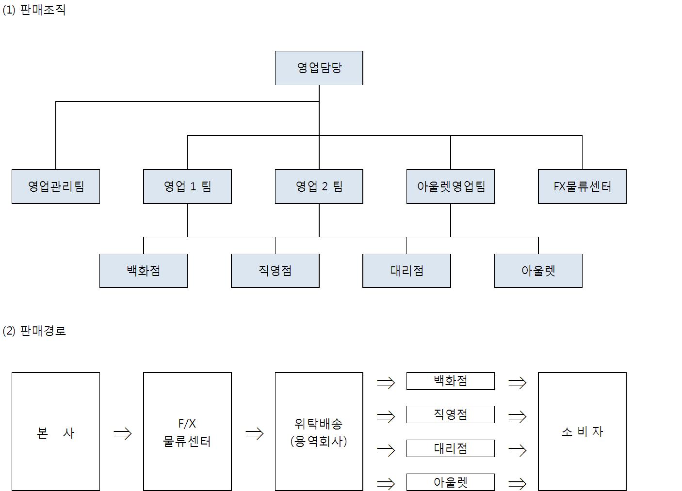 이미지: 판매조직, 판매경로