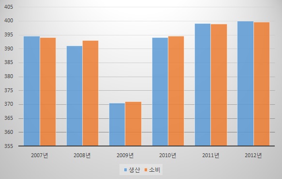 이미지: 세계 종이 생산 및 소비 추이