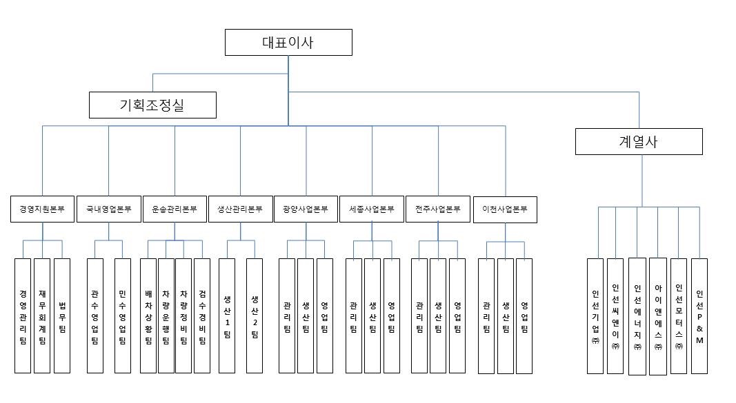 이미지: 조직도