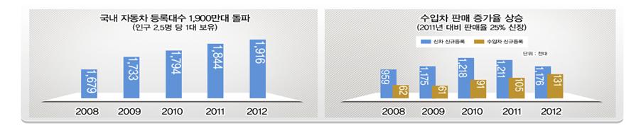 이미지: 국내 자동차 시장 현황