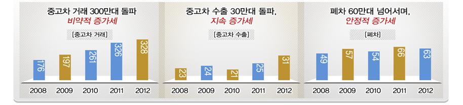 이미지: 중고차 거래 및 수출 현황