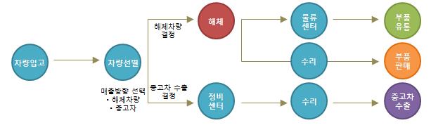 이미지: 자동차 자원순환센터 Process Flow