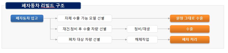 이미지: 자동차 리빌드 Process Flow