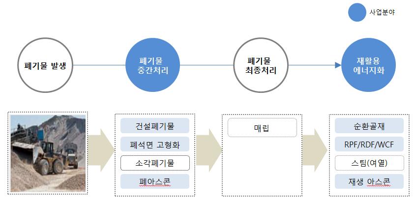 이미지: 건축폐기물재활용 Process Flow