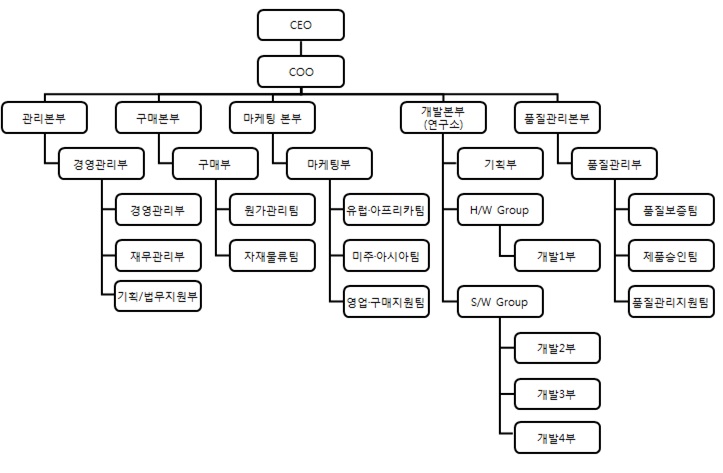 이미지: mmbu조직도
